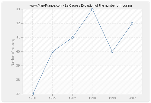 La Caure : Evolution of the number of housing